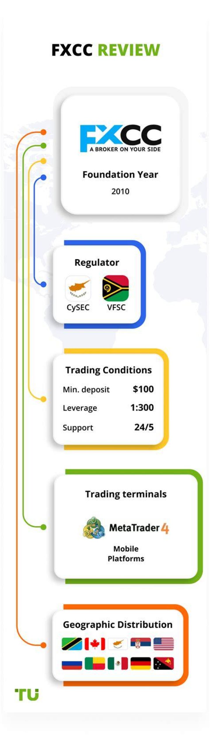 FXCC Forex Rating: A Comprehensive Review