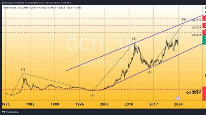 Gold Rate 2024: A Comprehensive Overview