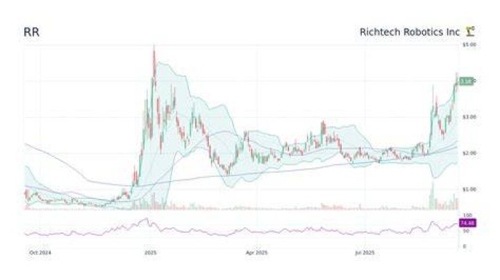 Richtech Robotics: Expert Stock Forecast and Analysis