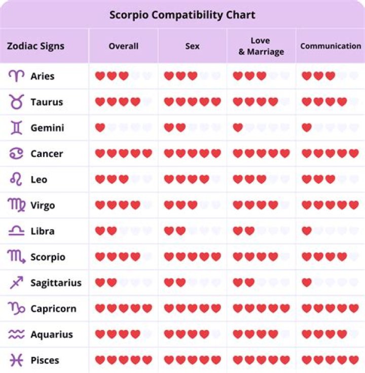 Scorpio and Aquarius Compatibility: A Deep Dive into Their Dynamic Relationship