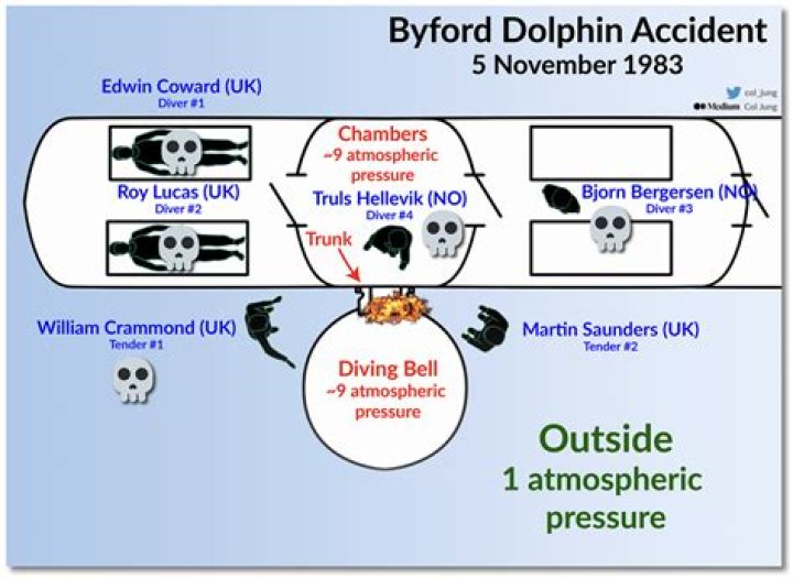 The Byford Dolphin Accident: A Comprehensive Analysis